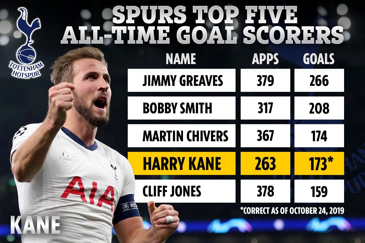 , Tottenham Hotspur record scorers: Who are the top scorers in Spurs history?