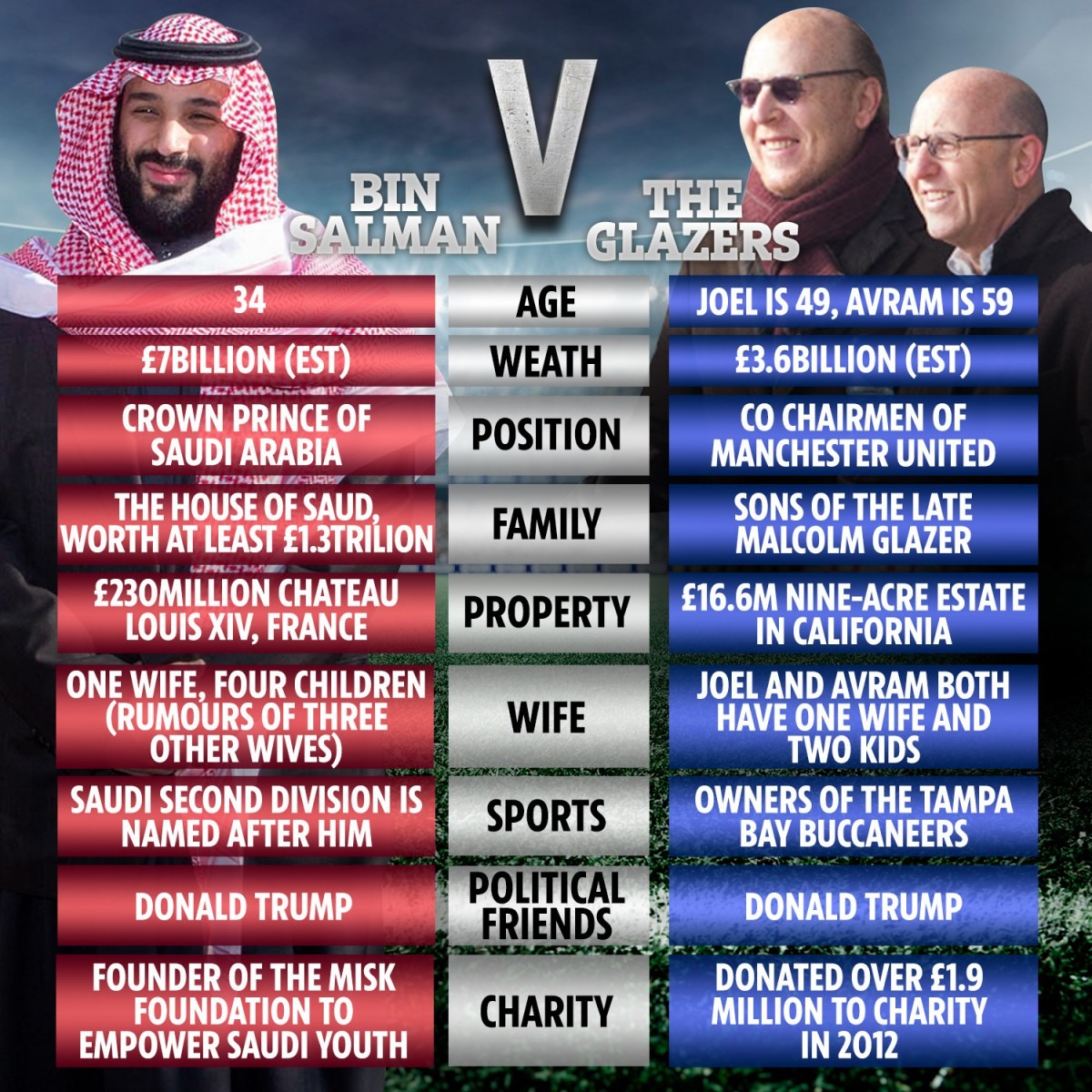 , Mohammed bin Salman vs The Glazers: How Saudi Princes wealth dwarfs that of Man Utds super-rich American owners