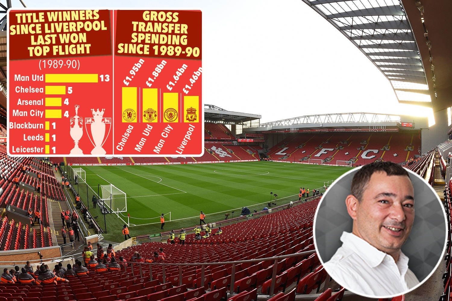 , Liverpool have spent 1.5bn since last title win and may NEVER get a better chance to win Premier League