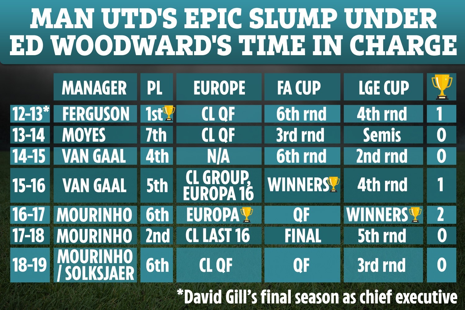 , Dont be fooled by Man Utd chief Ed Woodwards excuses, the blame for clubs worst season in 30 years lies with him