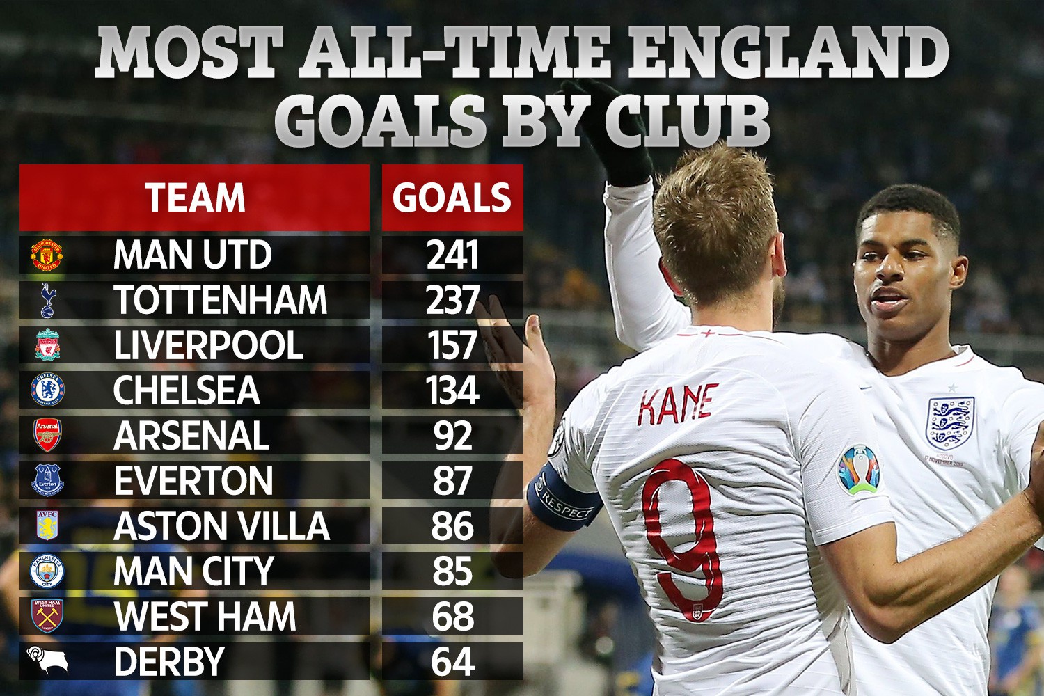 , Man Utd stars have scored most England goals thanks to Charlton, Rooney and Rashford but how does your club compare?
