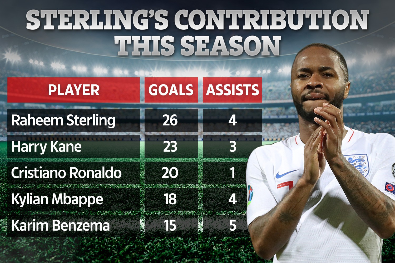 , Incredible stats reveal why Raheem Sterling is one of the most dominant forwards in Europe this season