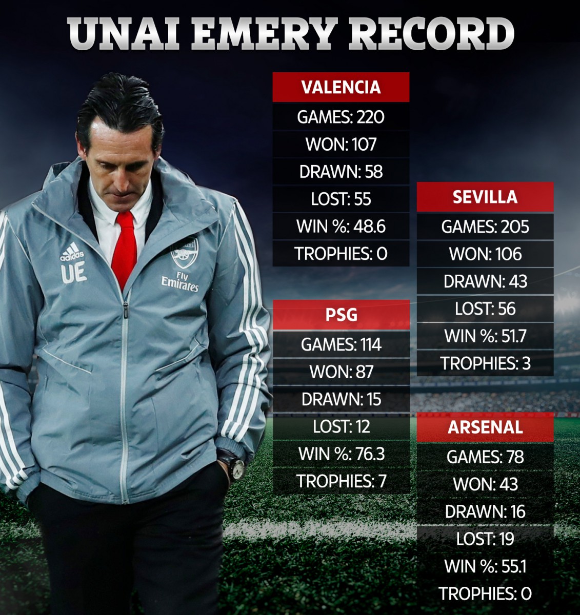 , Emerys Premier League win ratio at Arsenal almost twice as good as Solskjaers since he became permanent Man Utd boss