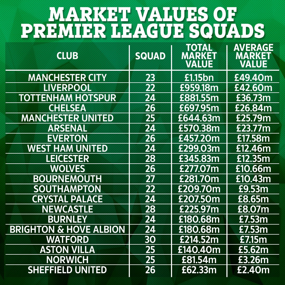 , Premier League fans to spend 1.3BN this season to follow team with increased ticket prices, TV costs and merchandise