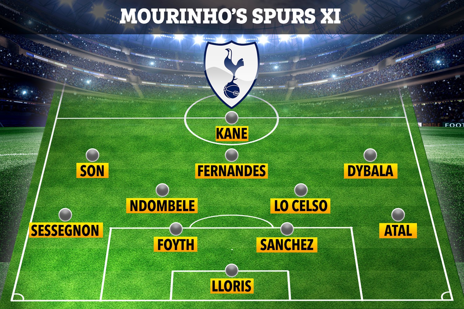 , How Tottenham could line up under Mourinho with Atal, Dybala and Fernandes joining Kane and Son in formidable team