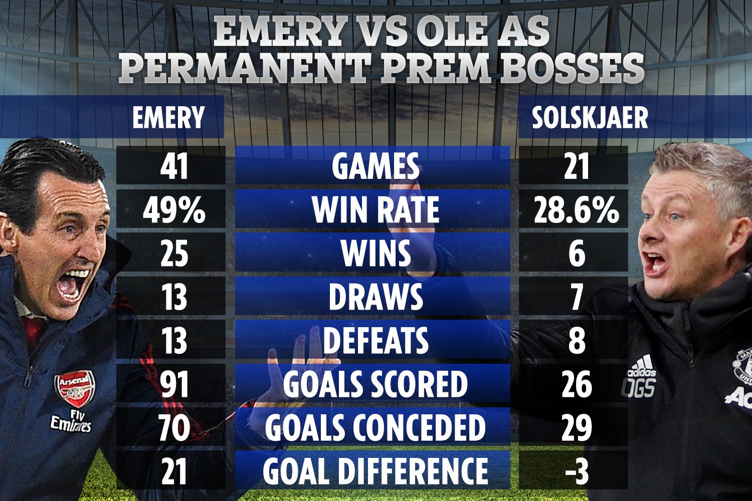 , Emerys Premier League win ratio at Arsenal almost twice as good as Solskjaers since he became permanent Man Utd boss