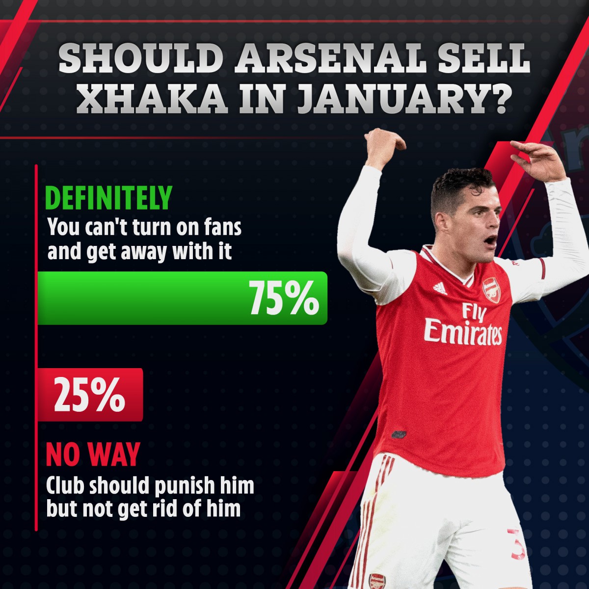 The verdict of the Arsenal fans in out SunSport poll this week
