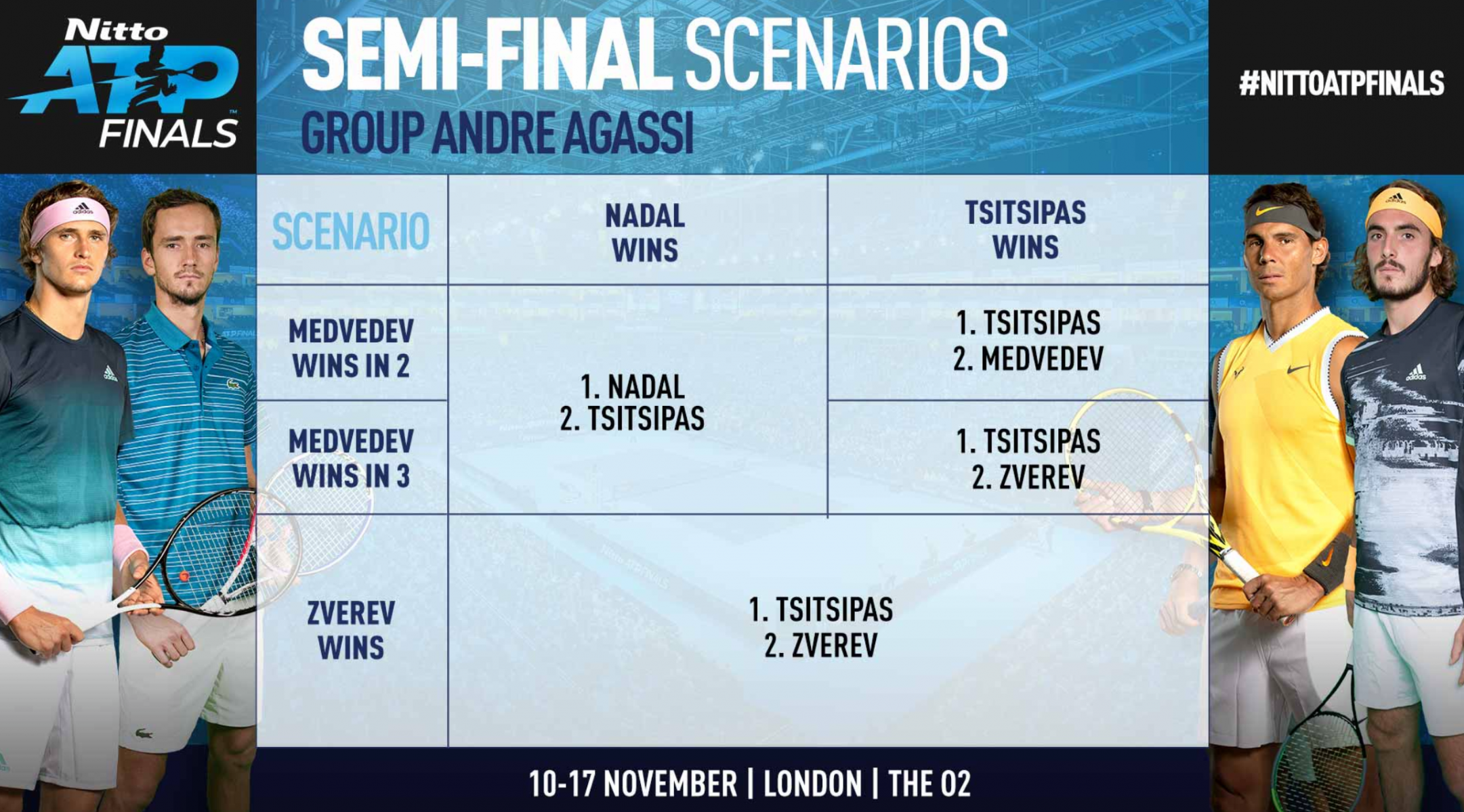 , ATP Finals: How can Rafael Nadal qualify for semi-finals after win against Tsitsipas and could he face Federer?