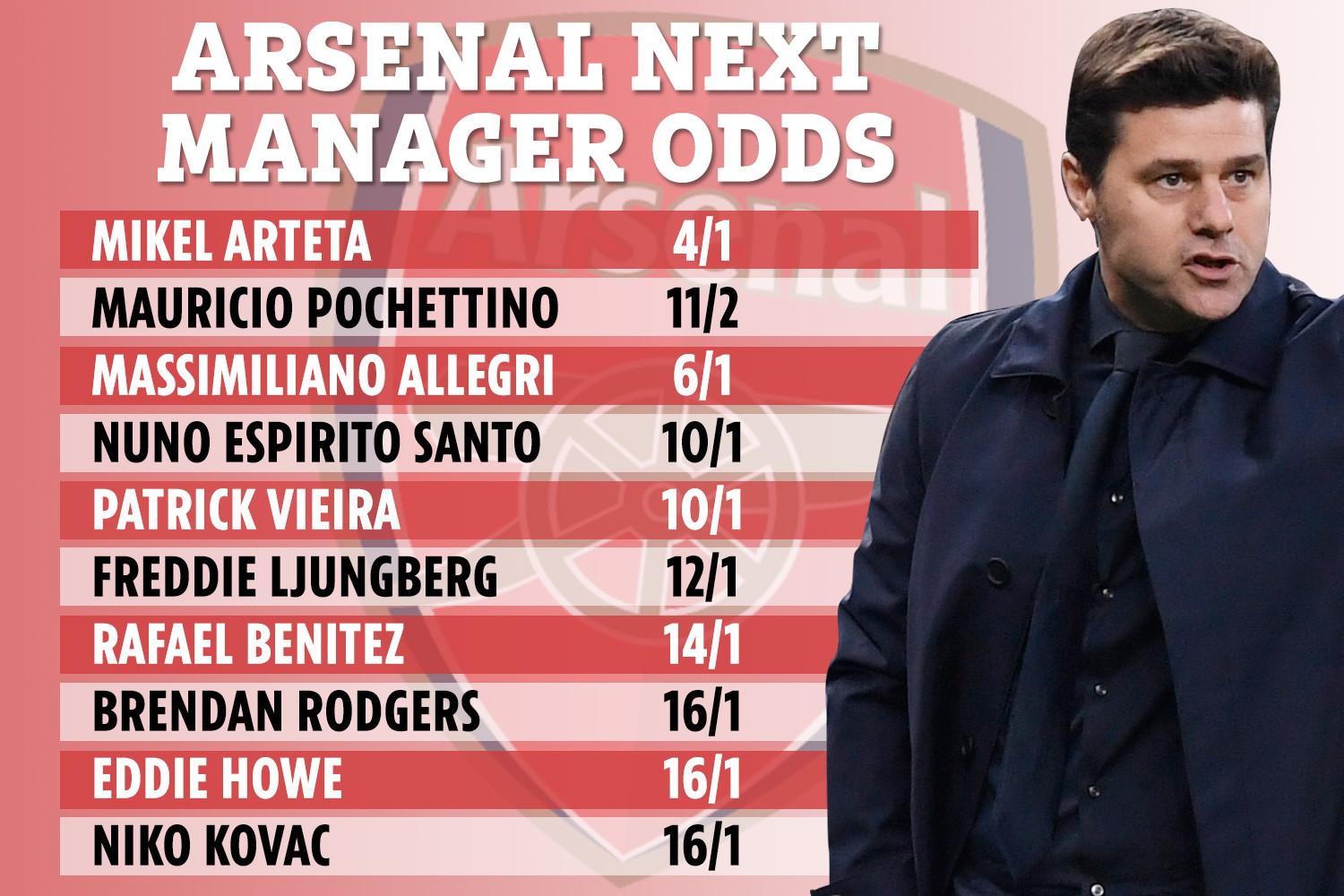 , Arsenal next manager odds: Mauricio Pochettino and Mikel Arteta favourites to take over from under-pressure Emery