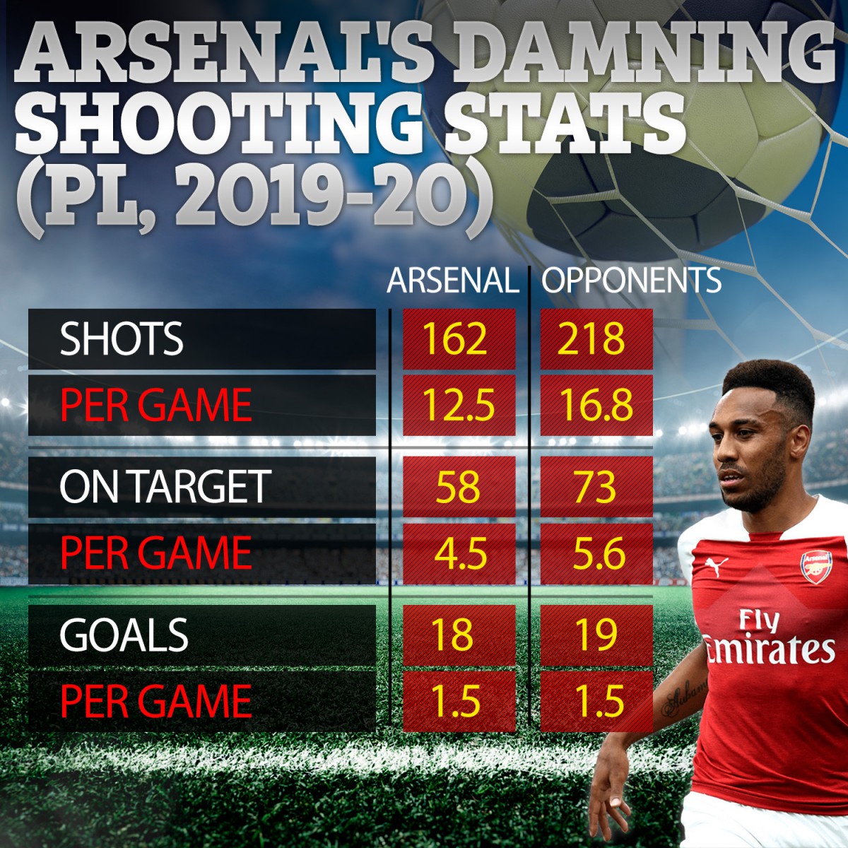 , Damning stats reveal Arsenals lack of firepower and Emerys poor tactics have seen them out-shot and scored this season