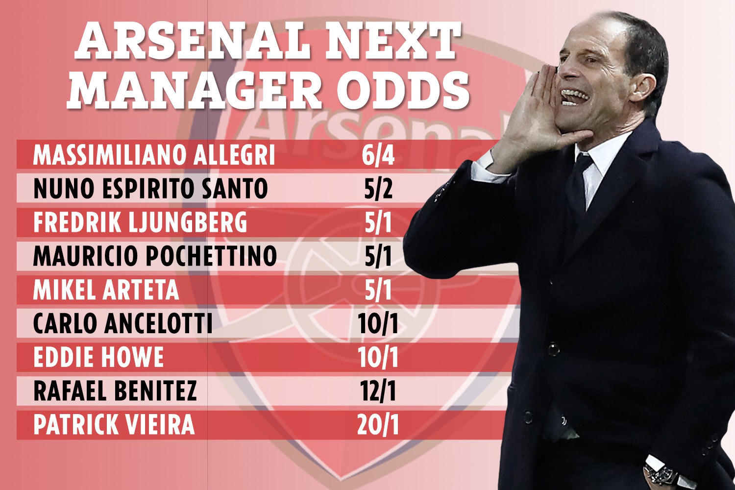 , Arsenal next manager odds: Max Allegri favourite to replace Emery despite reports hes rejected Gunners approach