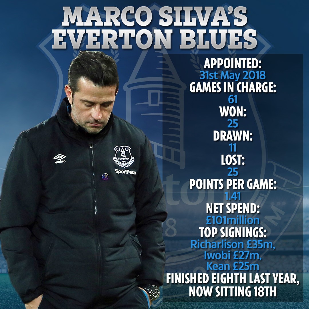 , Everton SACK Marco Silva after dismal Merseyside derby loss to rivals Liverpool as David Moyes approached to replace him
