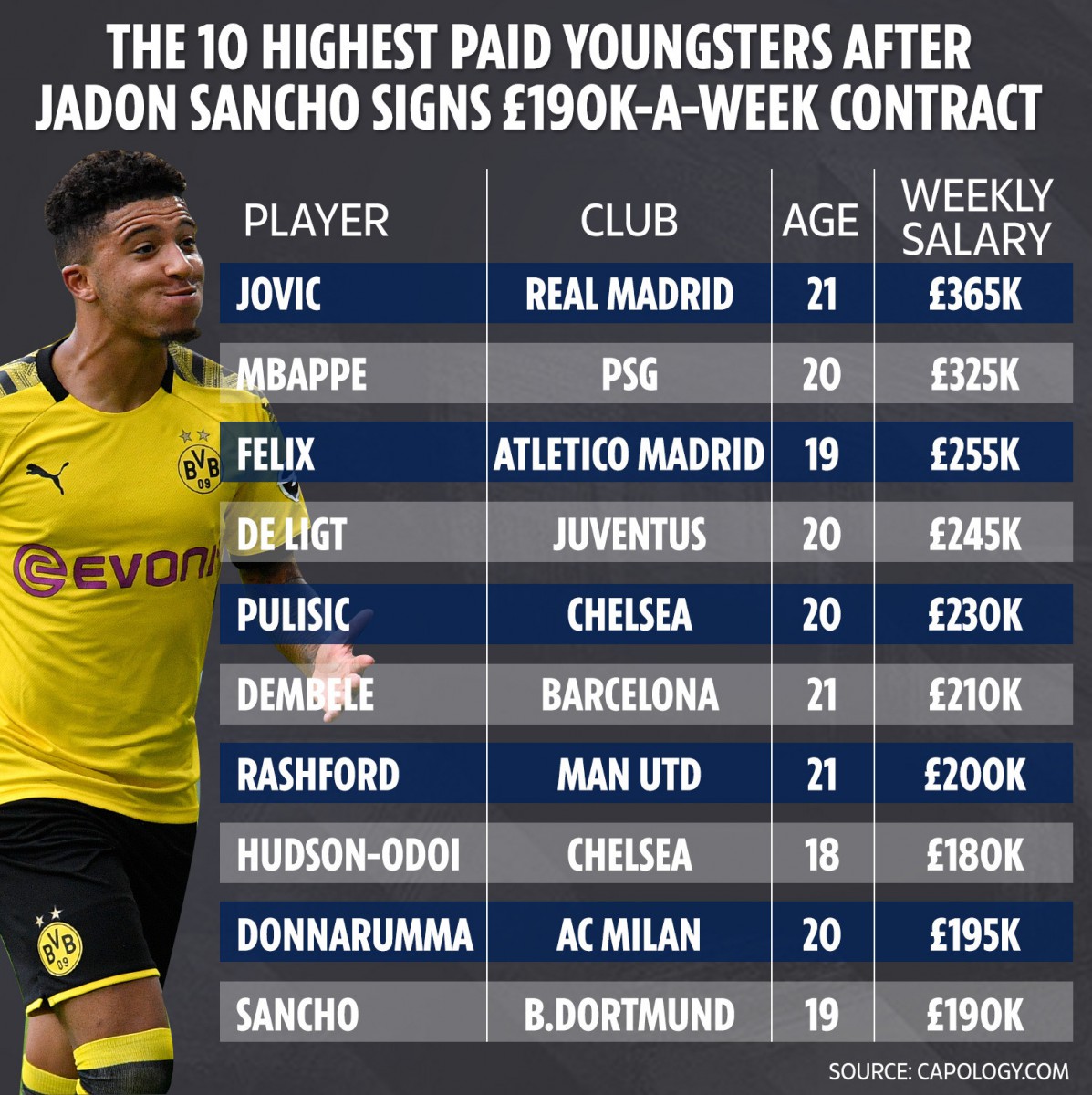 , Borussia Dortmund slap staggering 127m price tag on Jadon Sancho with Man Utd and Chelsea in transfer race for winger