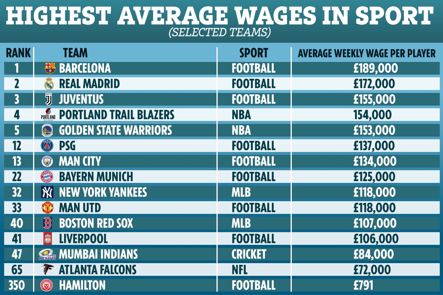 , Man Utd drop from ninth to 33rd in sporting wage league as Barca, Real Madrid and Juventus take top three spots
