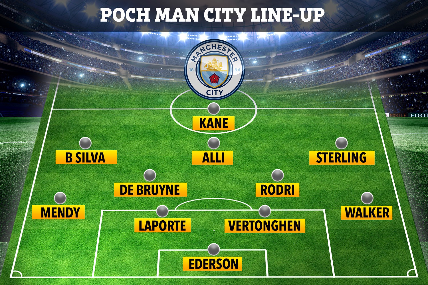 , How Man City could line up under Pochettino with Kane and Vertonghen following old manager to Etihad