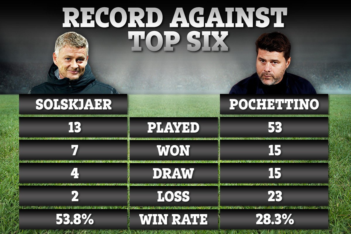 , Solskjaers incredible Man Utd record vs top six makes case he is better option than Pochettino