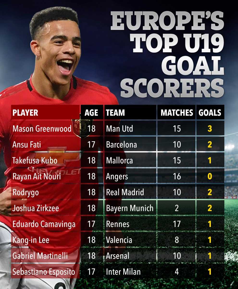 , Man Utd star Mason Greenwood the top U19 goalscorer in Europe ahead of Barcelona and Real Madrid wonderkids