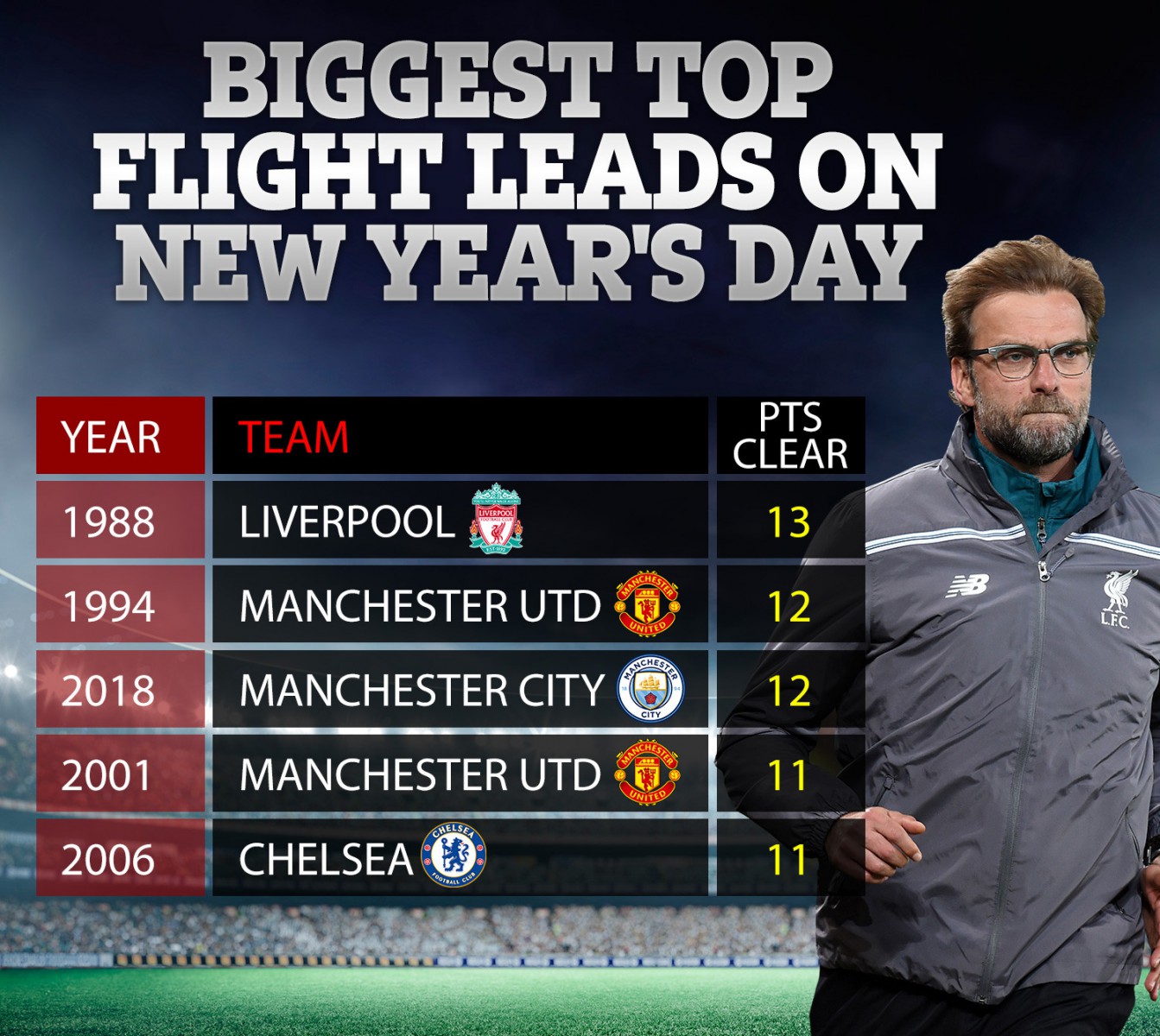 , Liverpool one game away from being most dominant team ever  and could smash record with 19-point New Year lead