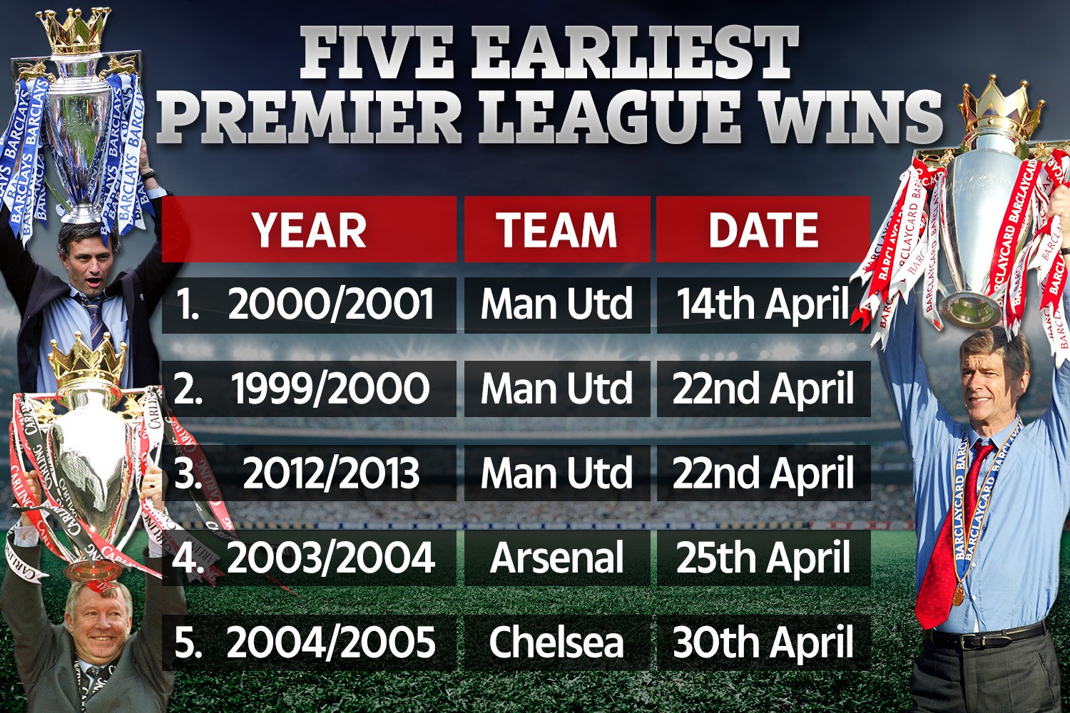 , Can Liverpool beat Man Utds record and become the earliest team ever to win the Premier League?