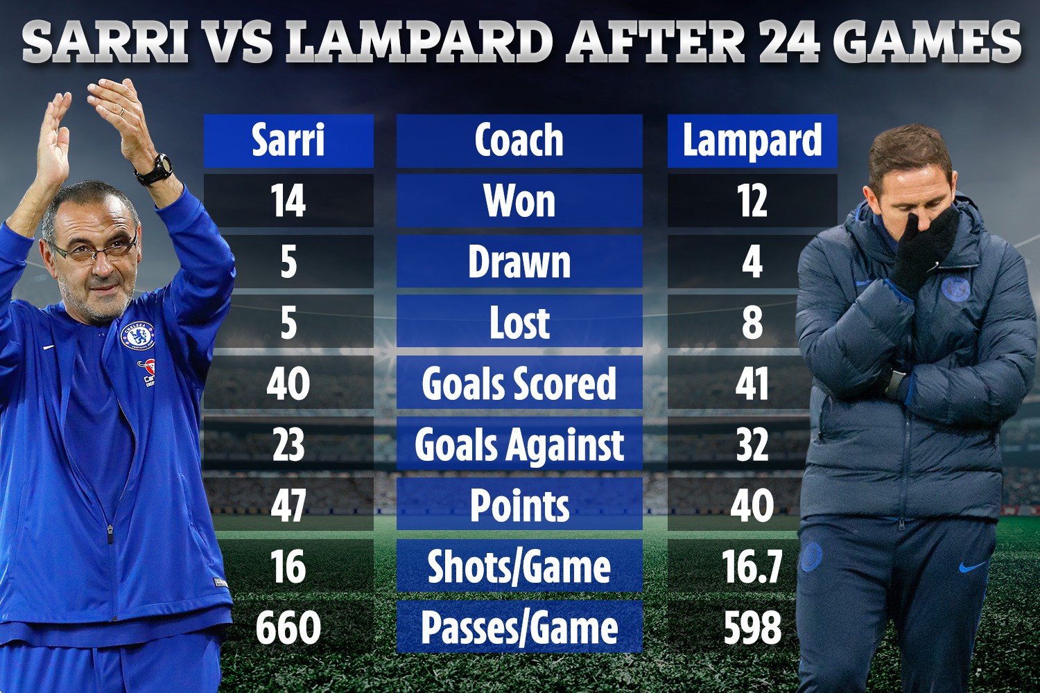 , Desperate Chelsea must act fast in transfer window as stats show they are worse under Lampard than during Sarris reign