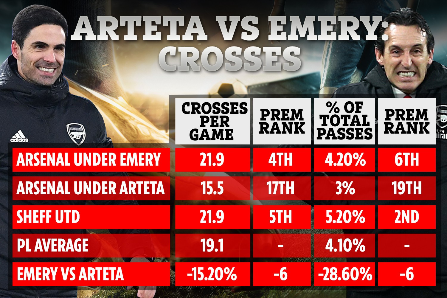 , Arsenal have more backbone since Emery  but Arteta has them playing fewer through balls, crosses and taking less shots