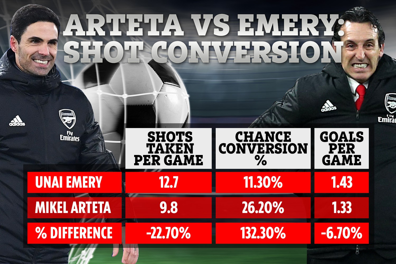 , Arsenal have more backbone since Emery  but Arteta has them playing fewer through balls, crosses and taking less shots