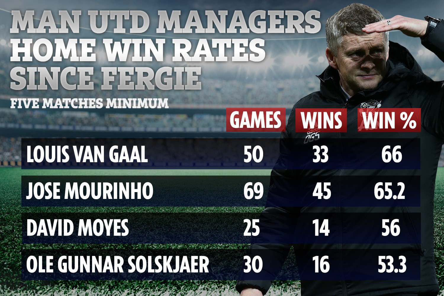 , Solskjaers disastrous Man Utd home record laid bare as he has worst Old Trafford win ratio of any boss post-Ferguson