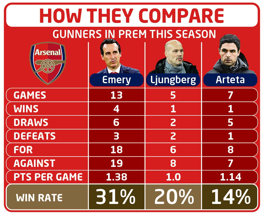 , Artetas appalling win ratio at Arsenal WORSE than Ljungberg and Emery with only Watford and Norwich winning fewer