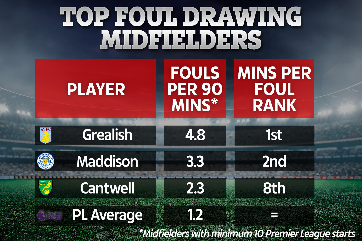 Midlands pair Jack Grealish and James Maddison are the most fouled midfielders in the Prem