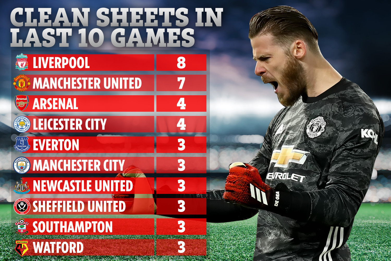 , Man Utds incredible defensive record revealed with seven clean sheets in last ten and David De Gea back on form