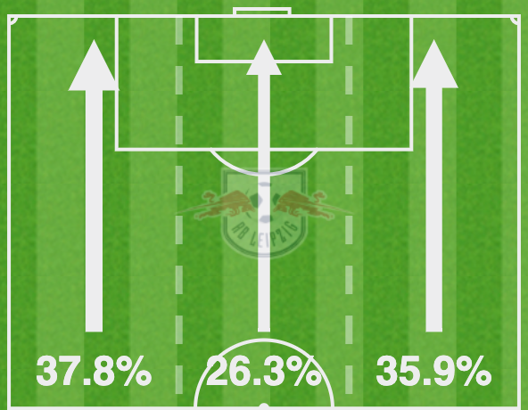 The wing-backs were equally as effective getting up the left and right