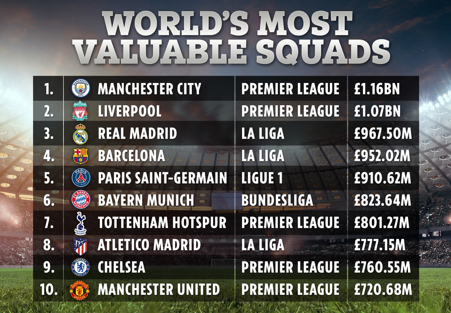 , Man Utd replace Juventus in worlds top 10 most valuable squads after Bruno Fernandes arrival