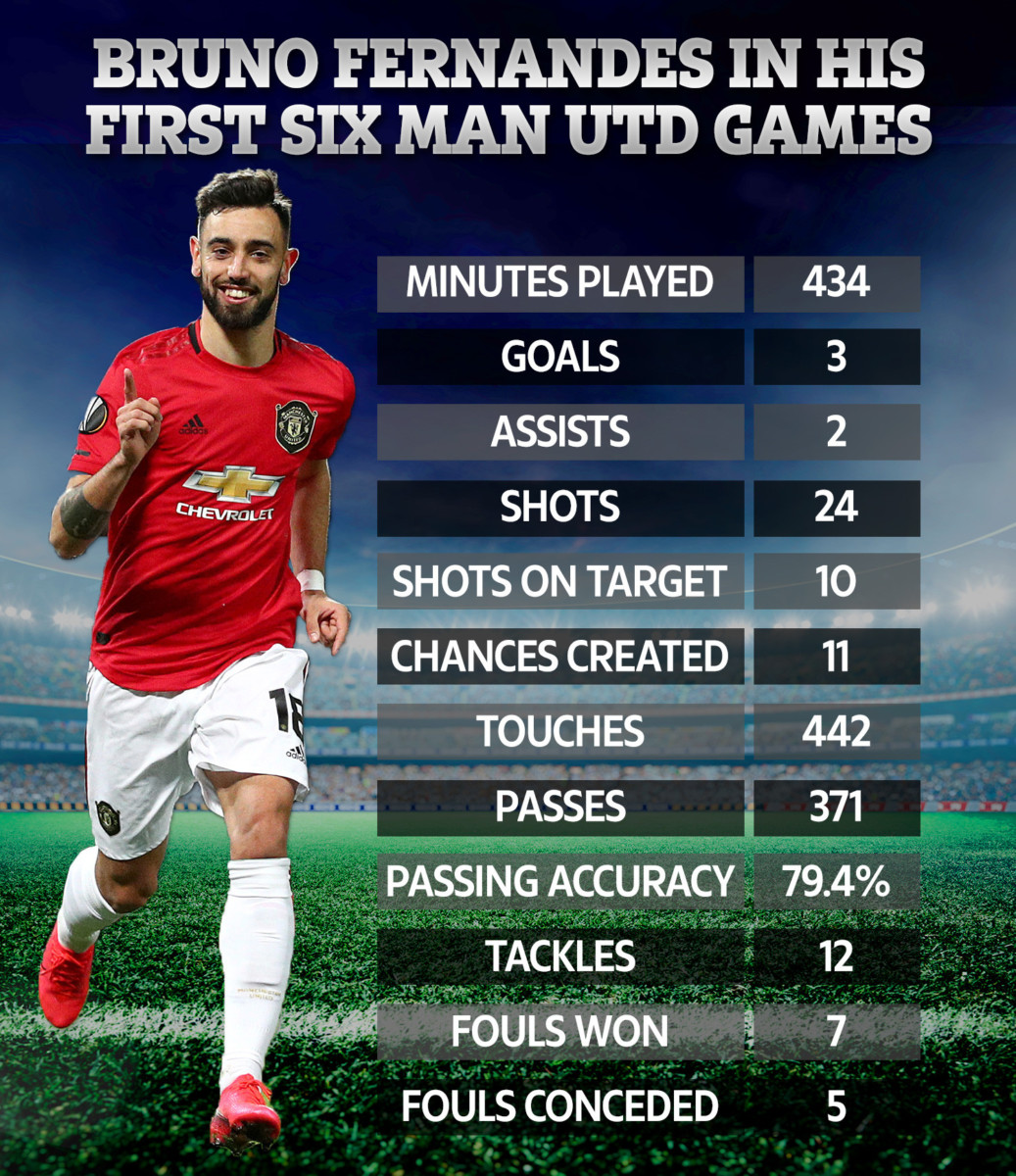 , Bruno Fernandes only 2nd Man Utd star to win Prem Player of the Month in debut month since 2015 as he scoops THIRD gong
