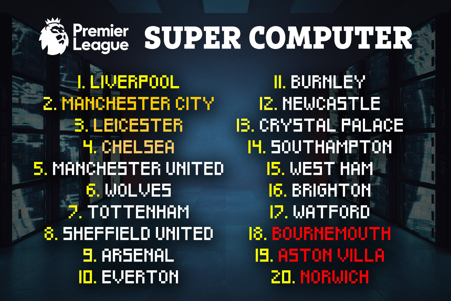 , Supercomputer predicts Premier League 2019-20 table if coronavirus does NOT end season.. and it’s good for Man Utd