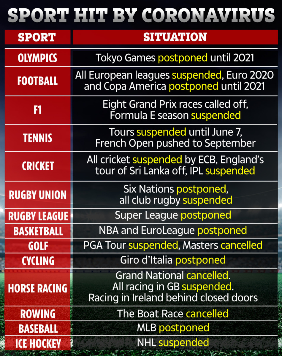 , Coronavirus sport cancellations: Full list of postponements as Premier League, Euro 2020 and Olympics cancelled
