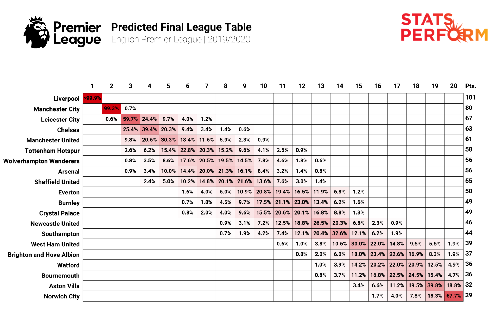 , Liverpool have 99.9% chance of winning Premier League and Norwich doomed to be relegated, simulation predicts