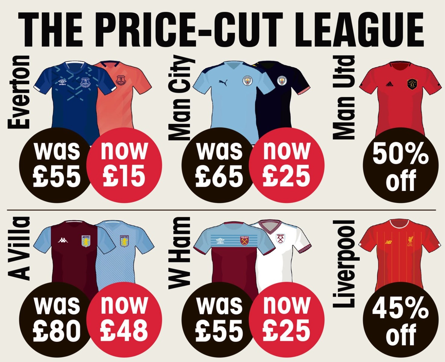 , Desperate Premier League clubs slash the price of replica shirts by up to 70 per cent after coronavirus ends season