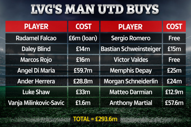 , Man Utd transfers under Louis van Gaal rated after ex-boss slams club for ‘eighth-choice’ picks despite £294M spend