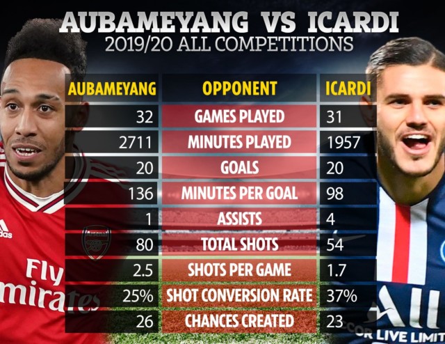 , As Arsenal prepare to swap Aubameyang for Icardi in shock transfer, take a look at how the two strikers’ stats compare