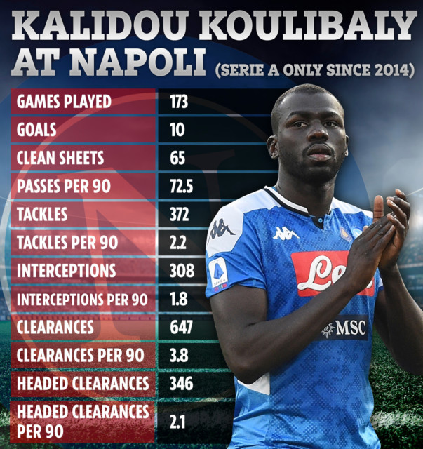 , Man Utd revive transfer interest in Kalidou Koulibaly as Liverpool join summer race for £70m Napoli defender