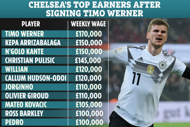 , Timo Werner’s salary to dwarf Chelsea team-mates with only Kepa, Kante and Pulisic coming close after £54m transfer