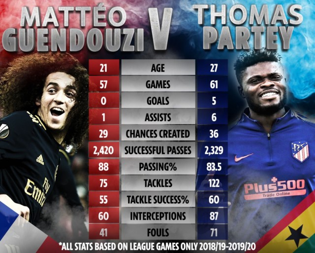 , Thomas Partey vs Matteo Guendouzi: Arsenal in talks over swap transfer… but how do the midfielders REALLY compare?