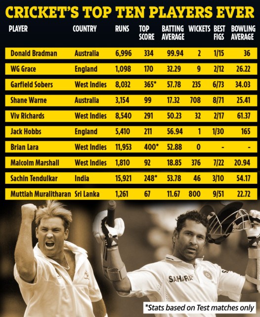, Top 10 greatest cricketers ranked including Shane Warne, Sachin Tendulkar and ruthless run machine Sir Donald Bradman