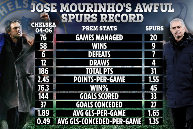 , Jose Mourinho’s shocking Tottenham record laid bare as he has more losses at Spurs than first two seasons at Chelsea