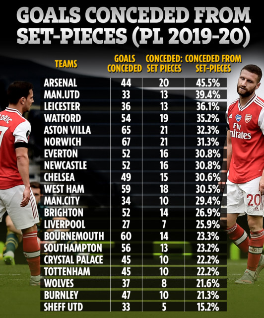 , Arsenal’s woeful defensive record laid bare with Gunners conceding highest percentage of goals from set pieces in the PL