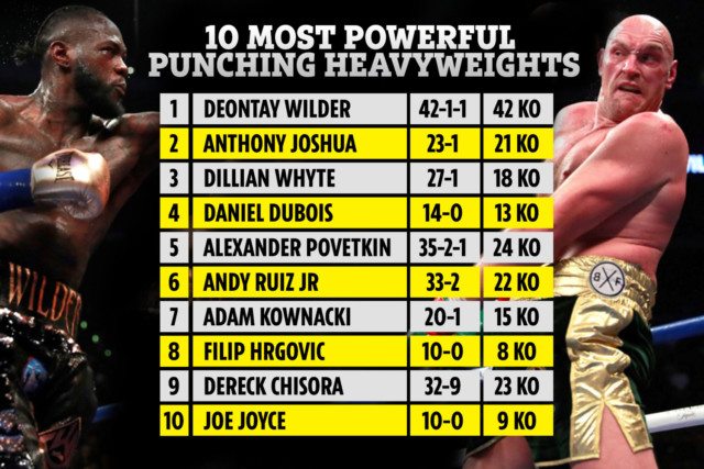 , Watch the 10 most BRUTAL one-punch KO’s in boxing including Deontay Wilder, Manny Pacquiao and Dillian Whyte
