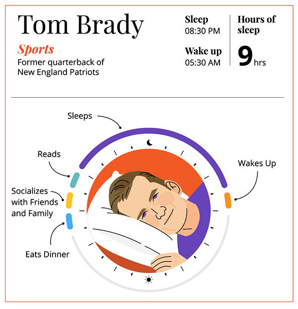 , From Cristiano Ronaldo’s five naps a day to Dwayne ‘The Rock’ Johnson’s four-hour snooze.. how much sports stars sleep