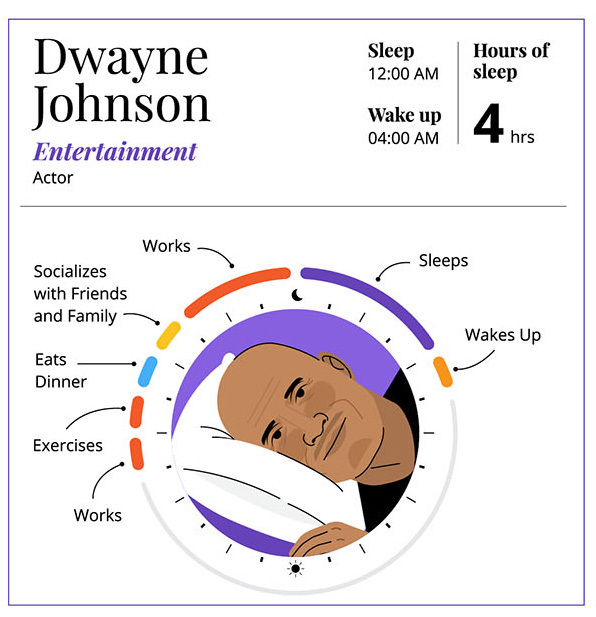 , From Cristiano Ronaldo’s five naps a day to Dwayne ‘The Rock’ Johnson’s four-hour snooze.. how much sports stars sleep