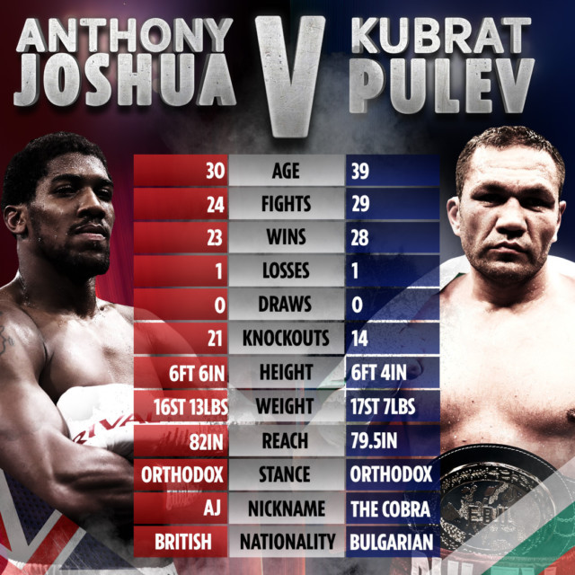 , Anthony Joshua vs Kubrat Pulev could take place in front of 2,000 fans at London’s 02 Arena in November, says Hearn