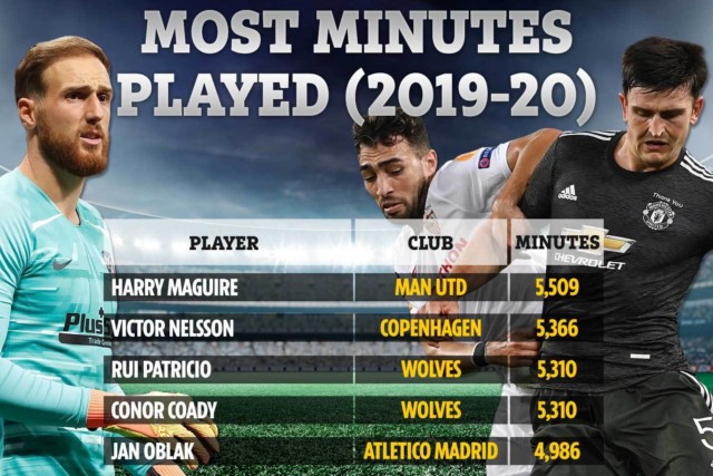 Harry Maguire played more minutes than any other footballer in the world in 2019-20